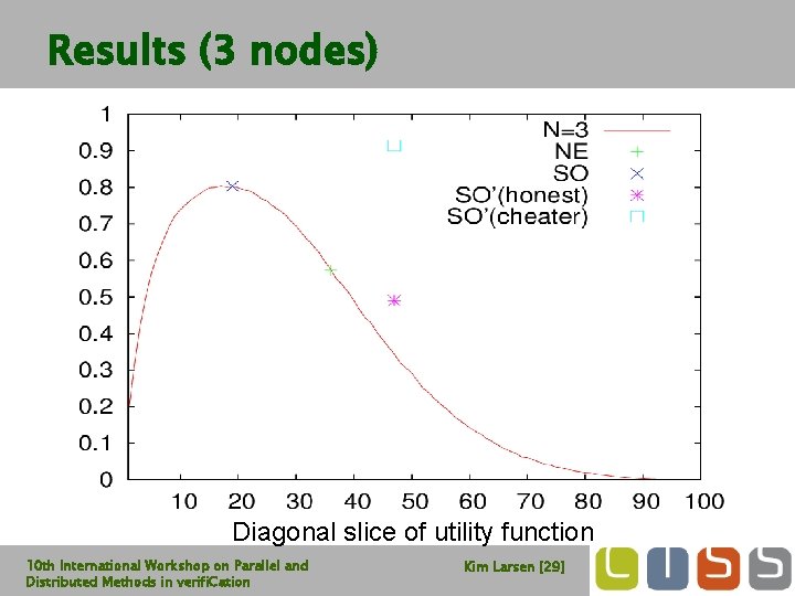Results (3 nodes) Diagonal slice of utility function 10 th International Workshop on Parallel