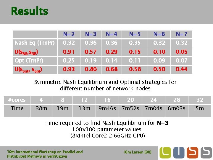 Results N=2 N=3 N=4 N=5 N=6 N=7 Nash Eq (Trn. Pr) 0. 32 0.