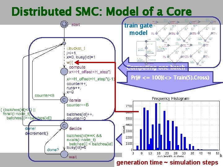 Distributed SMC: Model of a Core train gate model Computing one batch Pr[# <=