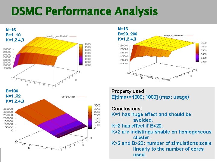 DSMC Performance Analysis N=16 B=1. . 10 K=1, 2, 4, 8 B=100, N=1. .