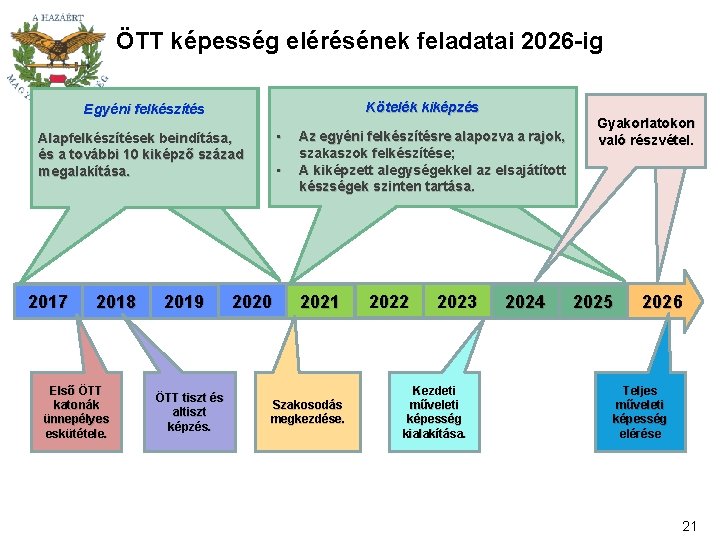 ÖTT képesség elérésének feladatai 2026 -ig Kötelék kiképzés Egyéni felkészítés • Alapfelkészítések beindítása, és