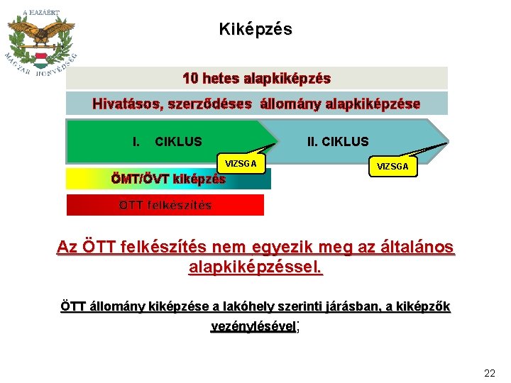 Kiképzés 10 hetes alapkiképzés Hivatásos, szerződéses állomány alapkiképzése I. CIKLUS II. CIKLUS VIZSGA ÖMT/ÖVT