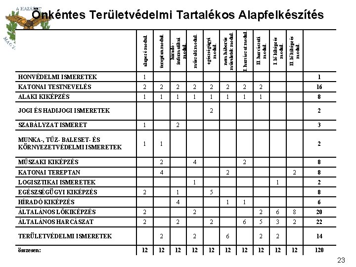  alapozó modul. tereptan modul. híradó - informatikai modul. műszaki modul. egészségügyi modul. nem