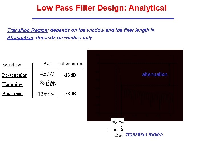 Low Pass Filter Design: Analytical Transition Region: depends on the window and the filter
