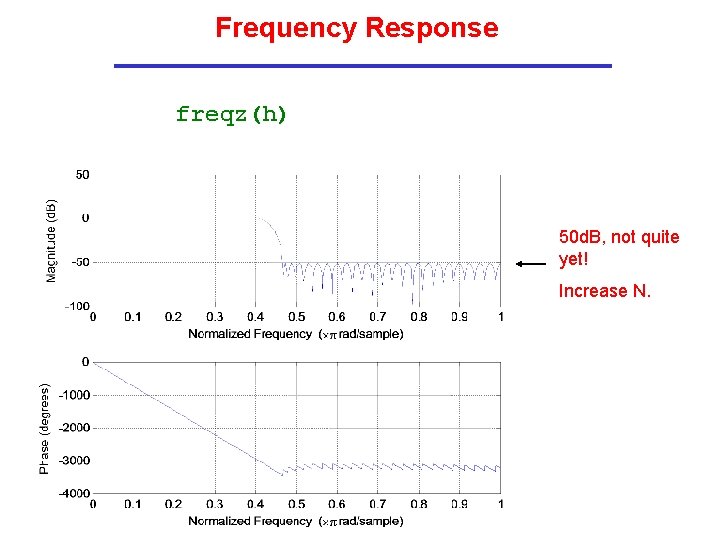 Frequency Response freqz(h) 50 d. B, not quite yet! Increase N. 