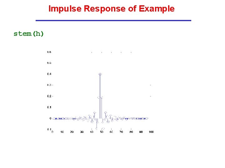 Impulse Response of Example stem(h) 