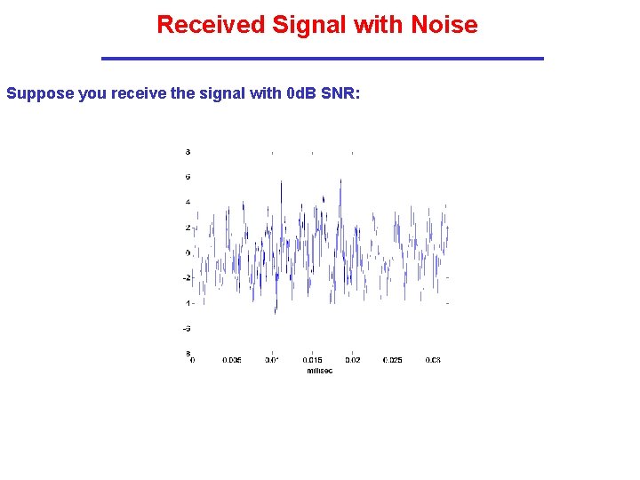 Received Signal with Noise Suppose you receive the signal with 0 d. B SNR: