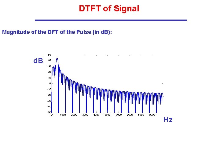 DTFT of Signal Magnitude of the DFT of the Pulse (in d. B): d.