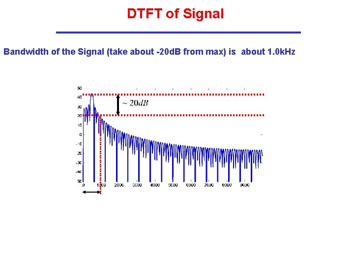 DTFT of Signal Bandwidth of the Signal (take about -20 d. B from max)