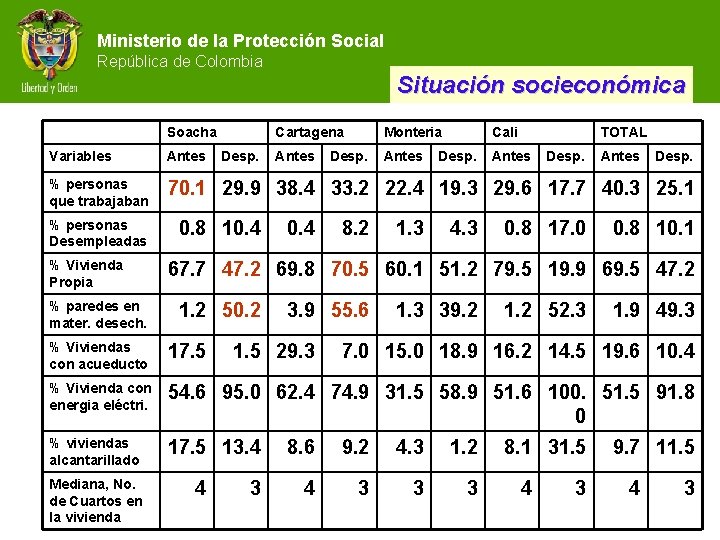 Ministerio de la Protección Social República de Colombia Situación socieconómica Soacha Monteria Cali Antes