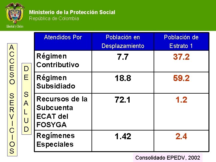 Ministerio de la Protección Social República de Colombia Atendidos Por A C C E