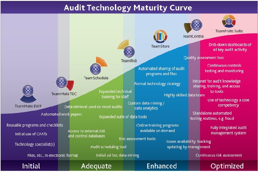 Leveraging Audit Management Software 