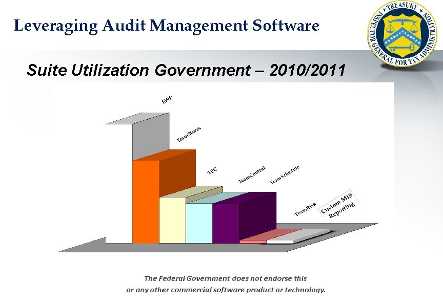 Leveraging Audit Management Software Suite Utilization Government – 2010/2011 