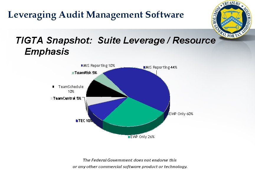 Leveraging Audit Management Software TIGTA Snapshot: Suite Leverage / Resource Emphasis MIS Reporting 10%