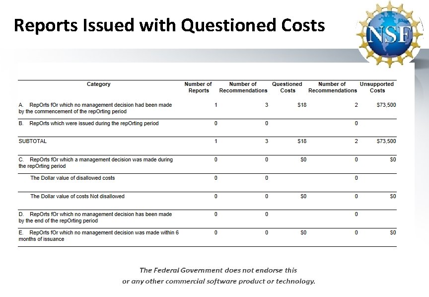 Reports Issued with Questioned Costs 