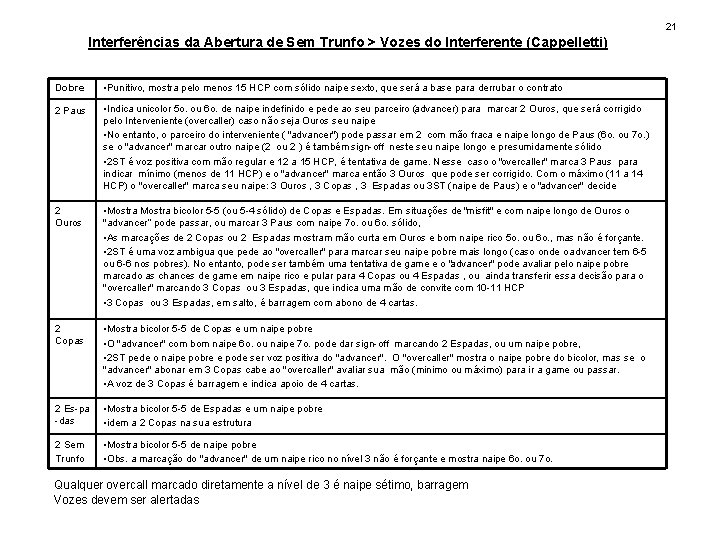 21 Interferências da Abertura de Sem Trunfo > Vozes do Interferente (Cappelletti) Dobre •