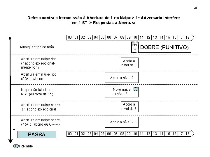 26 Defesa contra a Intromissão à Abertura de 1 no Naipe > 1 o