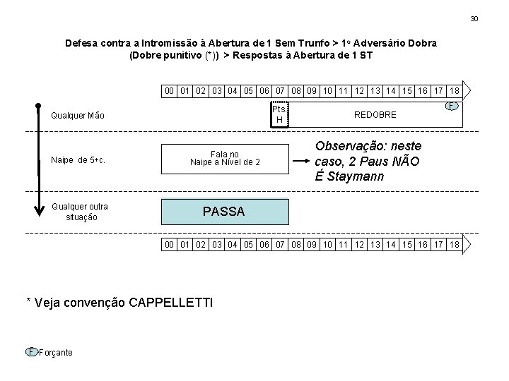 30 Defesa contra a Intromissão à Abertura de 1 Sem Trunfo > 1 o