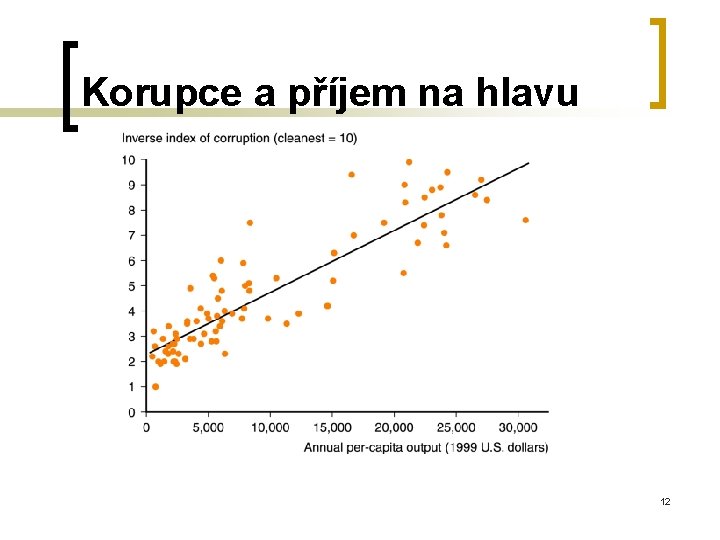 Korupce a příjem na hlavu 12 