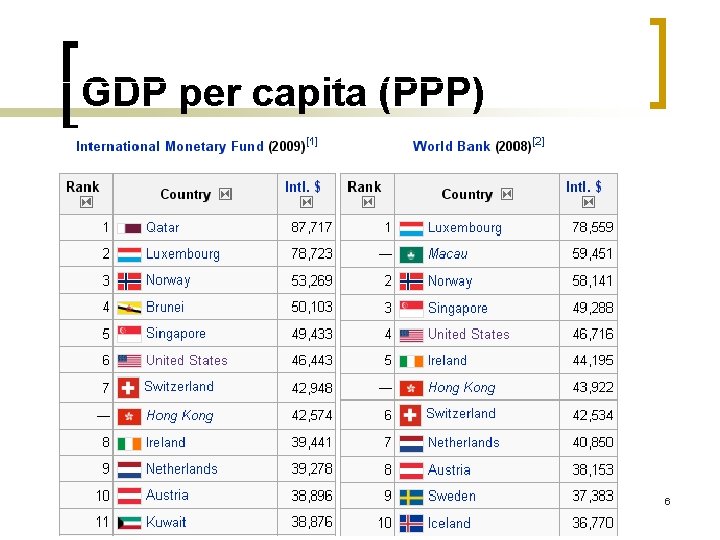GDP per capita (PPP) 6 