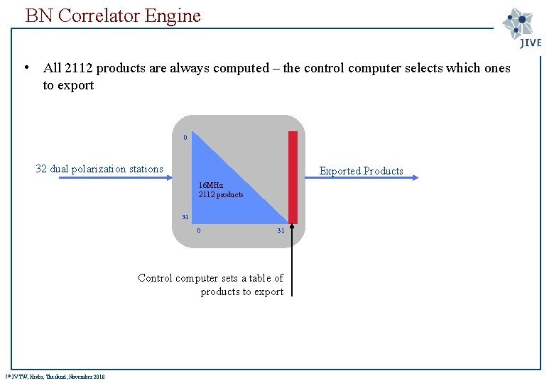 BN Correlator Engine • All 2112 products are always computed – the control computer