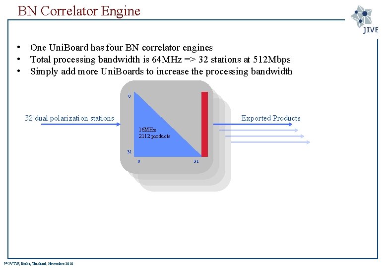 BN Correlator Engine • One Uni. Board has four BN correlator engines • Total