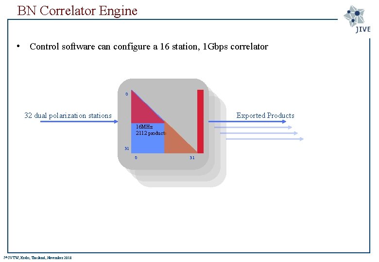 BN Correlator Engine • Control software can configure a 16 station, 1 Gbps correlator