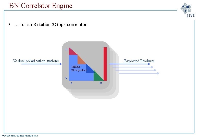 BN Correlator Engine • … or an 8 station 2 Gbps correlator 0 32