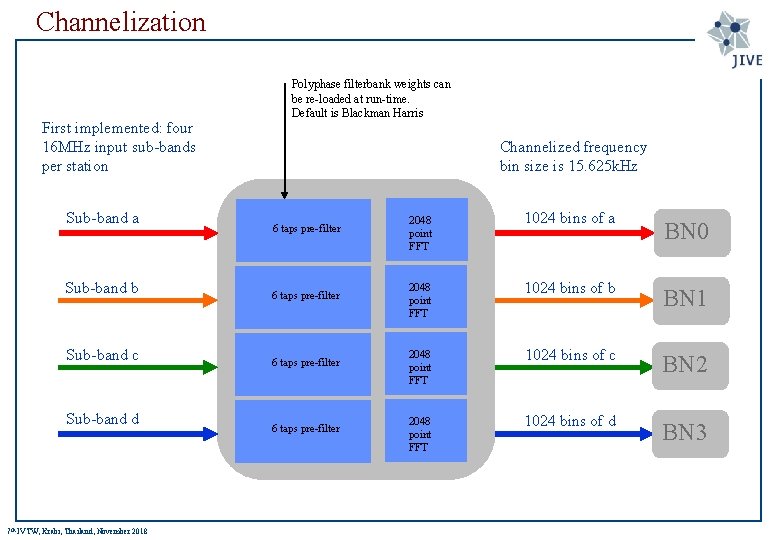 Channelization Polyphase filterbank weights can be re-loaded at run-time. Default is Blackman Harris First