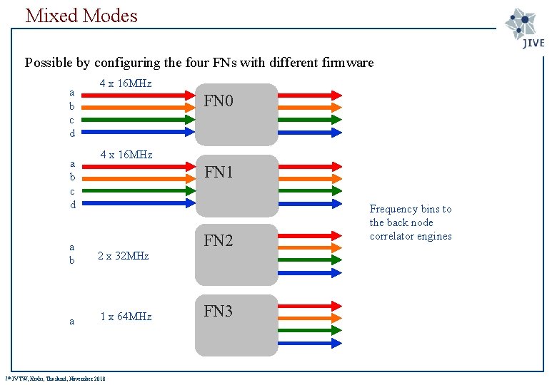 Mixed Modes Possible by configuring the four FNs with different firmware a b c