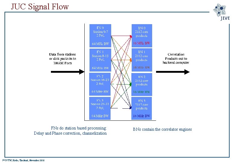 JUC Signal Flow FNs do station based processing: Delay and Phase correction, channelization 7