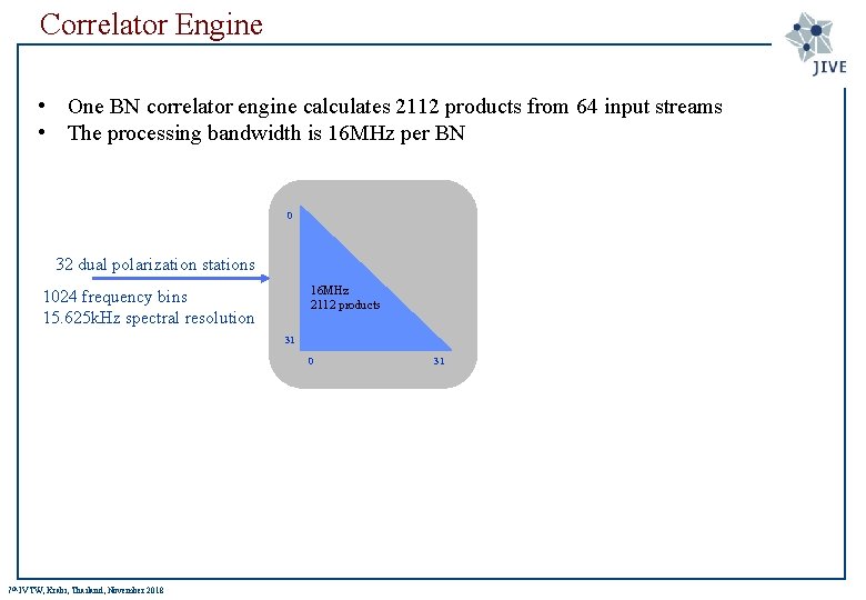 Correlator Engine • One BN correlator engine calculates 2112 products from 64 input streams