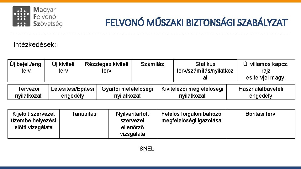 FELVONÓ MŰSZAKI BIZTONSÁGI SZABÁLYZAT Intézkedések: Új bejel. /eng. terv Tervezői nyilatkozat Új kiviteli terv