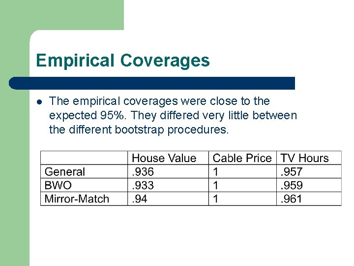 Empirical Coverages l The empirical coverages were close to the expected 95%. They differed