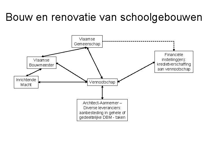 Bouw en renovatie van schoolgebouwen Vlaamse Gemeenschap Financiële instelling(en): kredietverschaffing aan vennootschap Vlaamse Bouwmeester