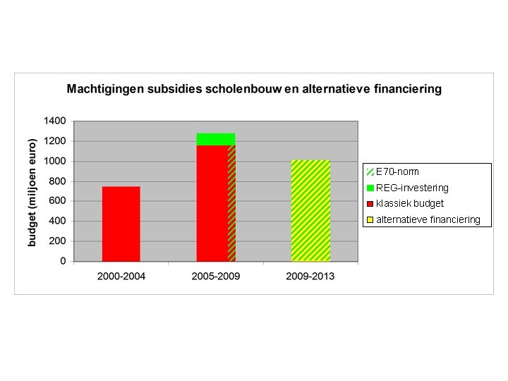 E 70 -norm REG-investering klassiek budget alternatieve financiering 