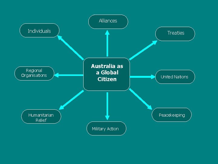 Alliances Individuals Regional Organisations Treaties Australia as a Global Citizen Humanitarian Relief United Nations