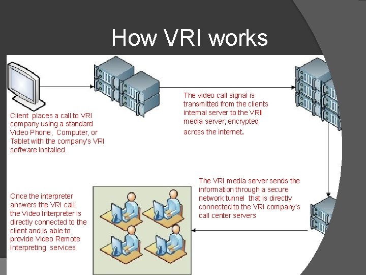 How VRI works Client places a call to VRI company using a standard Video
