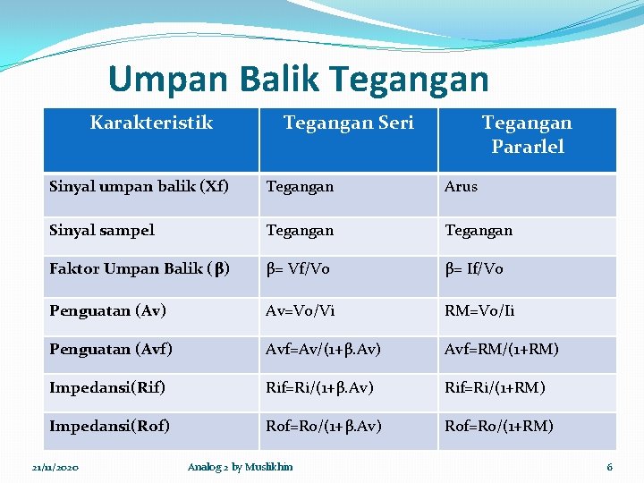 Umpan Balik Tegangan Karakteristik Tegangan Seri Tegangan Pararlel Sinyal umpan balik (Xf) Tegangan Arus