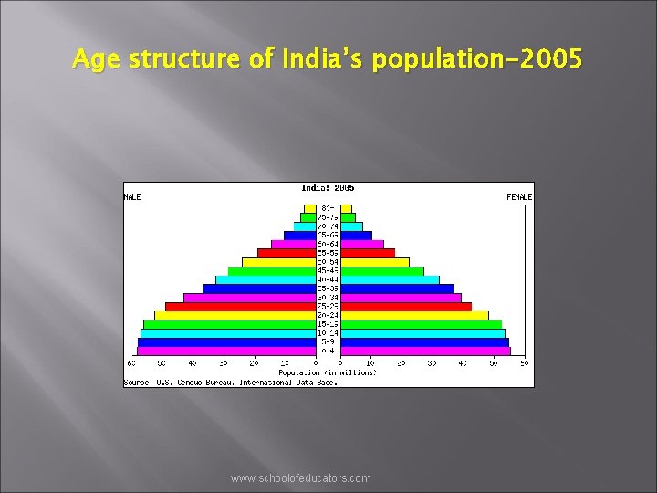 Age structure of India’s population-2005 www. schoolofeducators. com 