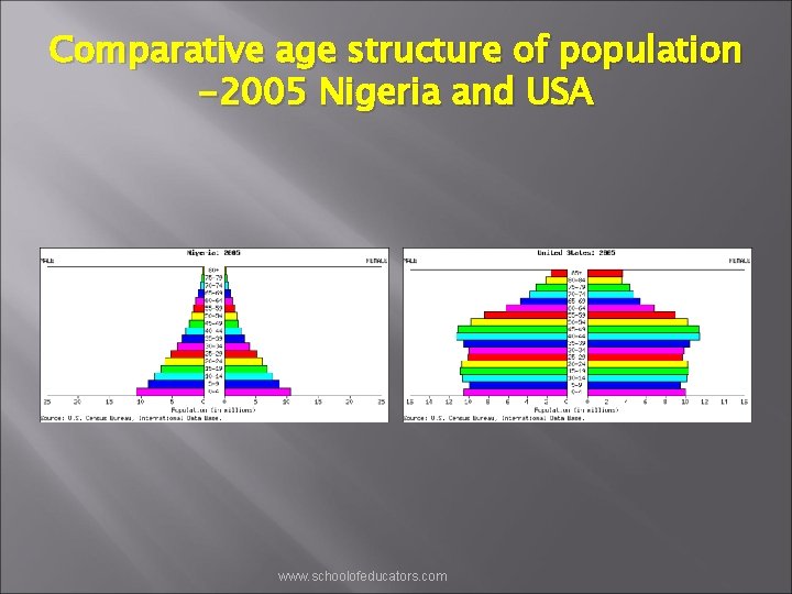 Comparative age structure of population -2005 Nigeria and USA www. schoolofeducators. com 