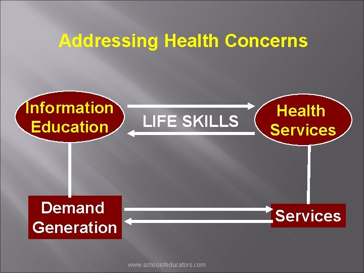 Addressing Health Concerns Information Education LIFE SKILLS Demand Generation Health Services www. schoolofeducators. com