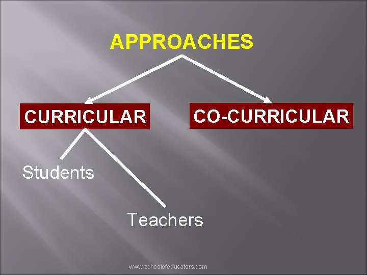 APPROACHES CURRICULAR CO-CURRICULAR Students Teachers www. schoolofeducators. com 