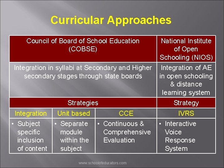 Curricular Approaches Council of Board of School Education (COBSE) National Institute of Open Schooling