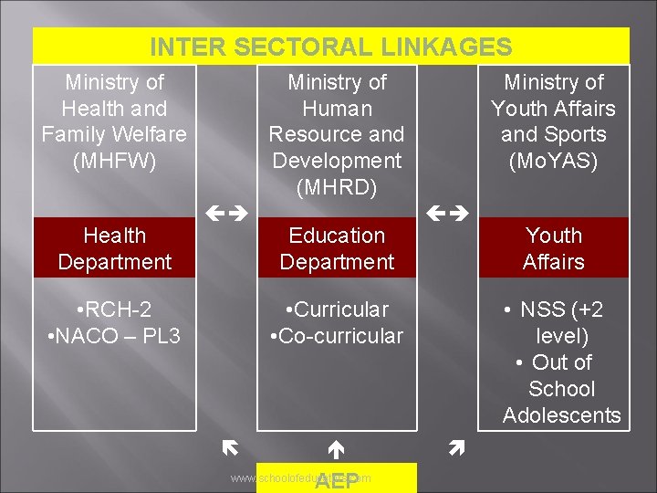 INTER SECTORAL LINKAGES Ministry of Health and Family Welfare (MHFW) Health Department Ministry of