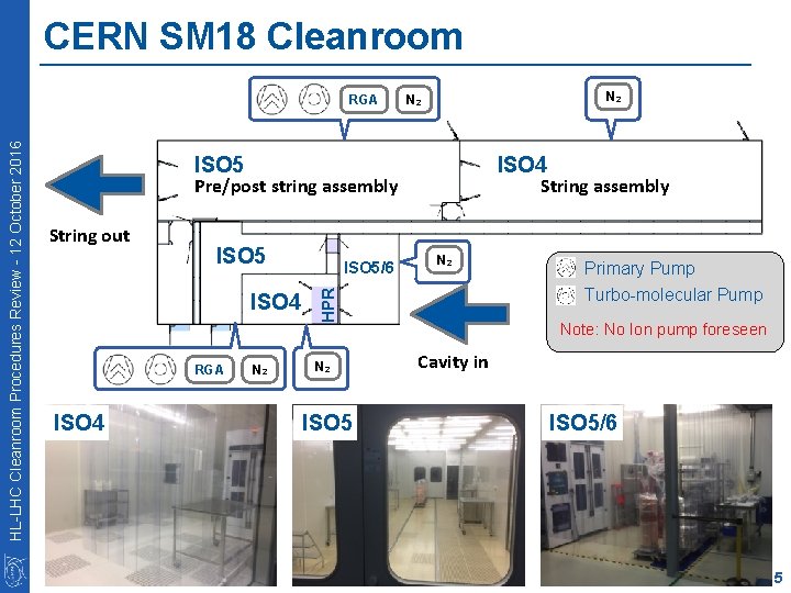 CERN SM 18 Cleanroom N 2 ISO 5 ISO 4 Pre/post string assembly String