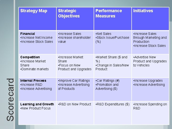 Scorecard Strategy Map Strategic Objectives Performance Measures Initiatives Financial • Increase Net Income •