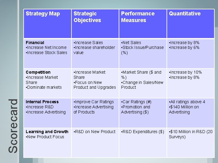 Scorecard Strategy Map Strategic Objectives Performance Measures Quantitative Financial • Increase Net Income •
