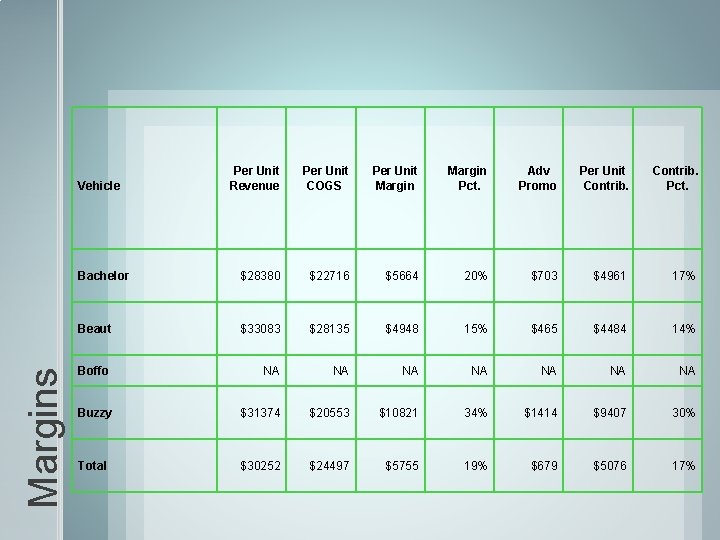 Margins Vehicle Per Unit Revenue Per Unit COGS Per Unit Margin Pct. Adv Promo