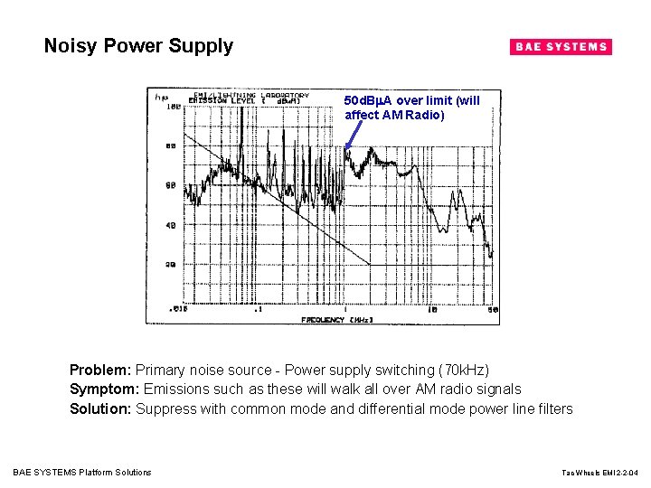 Noisy Power Supply 50 d. B A over limit (will affect AM Radio) Problem: